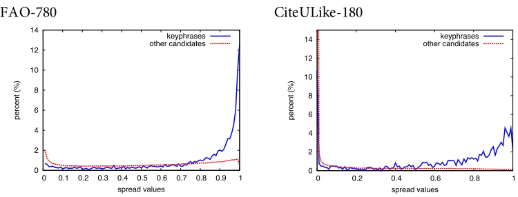 Figure 5.3 Distribution of first and last occurrence values in FAO-780 