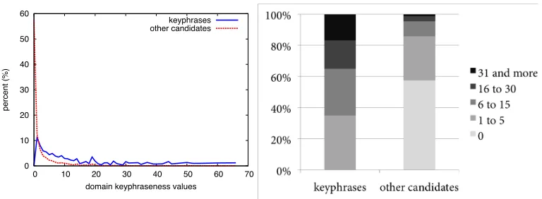 Figure 5.5 Distribution of domain keyphraseness in FAO-780  