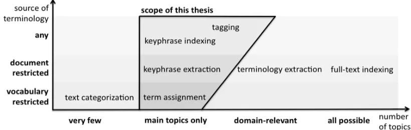 Figure 2.1 Tasks related to topic indexing 