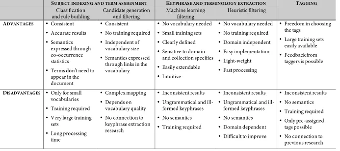 Table 3.2 Advantages and disadvantages of approaches to automatic topic indexing 