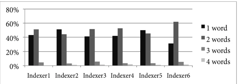 Figure 4.3 Length of terms assigned to documents in FAO-30 