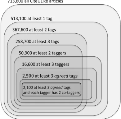 Figure 4.6 Imposing quality control on the CiteULike data 