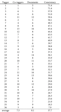 Table 4.6 Consistency within the group of the best taggers in CiteULike-180 