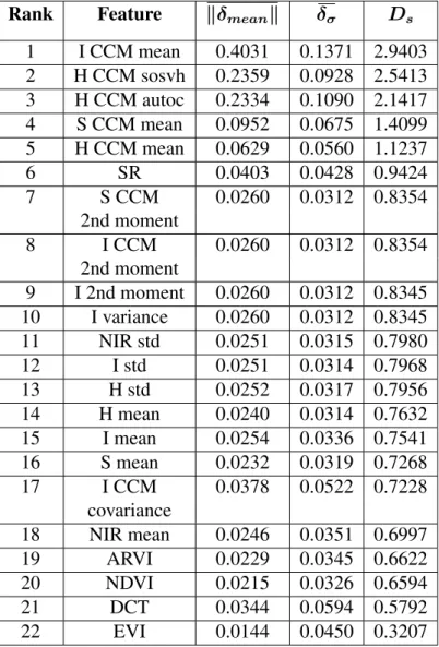 Table 2.2: Ranking of features based on Distribution Separability Criterion for the sample dataset.