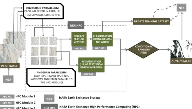 Figure 2.8: High Performance Computing Architecture of our approach.