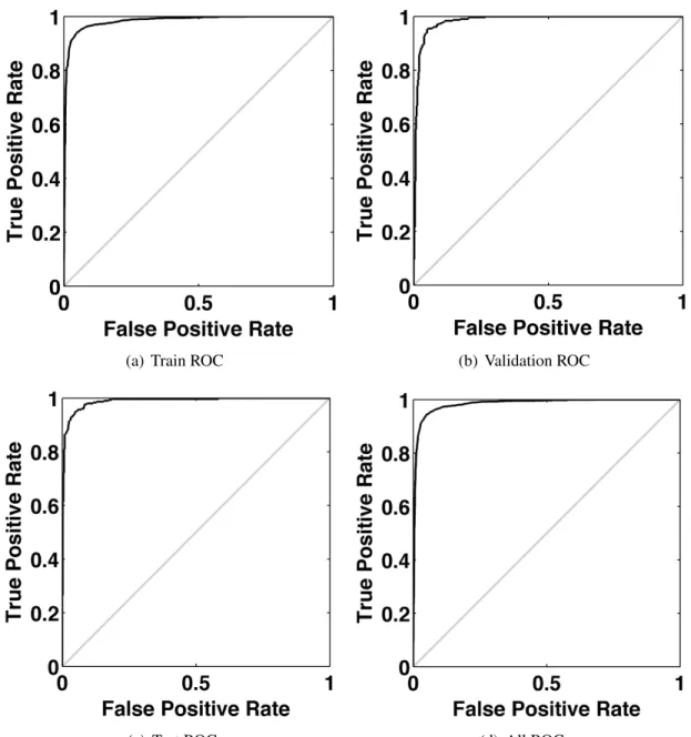 Figure 2.11: ROC Curves for the Neural Network Training algorithm for the same dataset used in Figure 2.10 – ROC curve generated for training, validation, test sets and taking the mean of the true positive rate and false positive rate of the training, vali