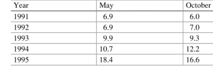 Table 2.4 Unemployment rates—May and October 1991–1995
