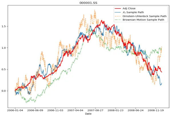 Figure 6.6: Algorithm 1 illustration based on 000001.SS and 10,000 paths simulation startingfromcates regime II, the boom stage; red zone indicates regime III, the euphoria & proﬁt takingstages