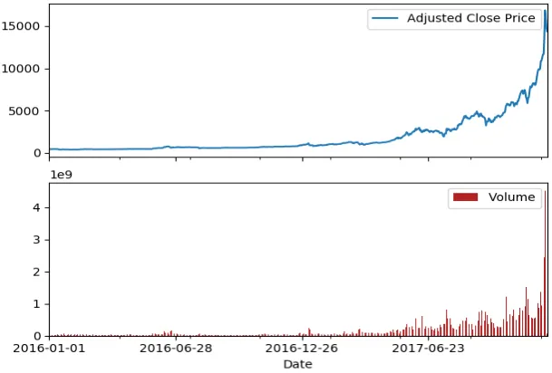Figure 6.7: Bitcoin daily price and trading volume from 2016-01-01 to 2017-12-10. The datasource is from Yahoo Finance