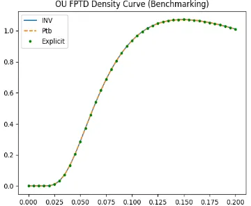 Figure 4.5: OU left tail density for l = θ