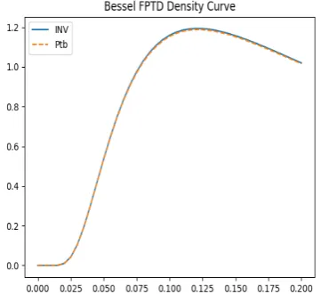 Figure 5.1: Bessel density with ϵ0 = 0.1, x =.7, l = 0.1