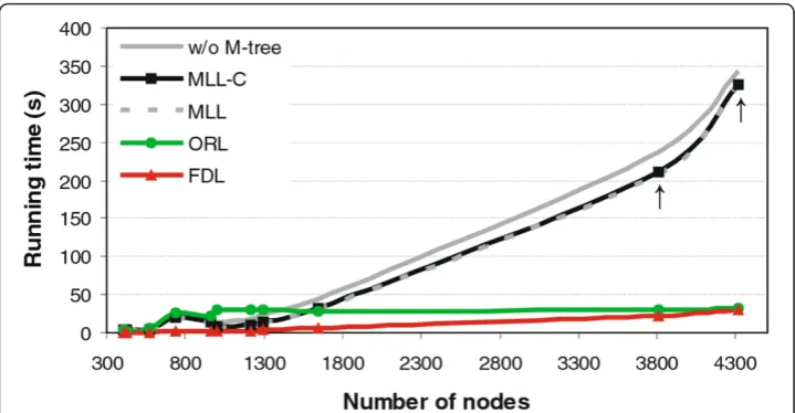 Figure 4 Computation times of the layout algorithmsrunning time of the proprietary ORL implementation converged after 1000 nodes