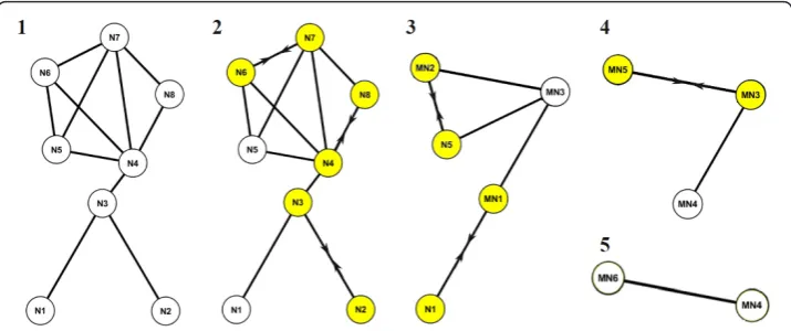 Figure 1 Graph coarsening for multilevel organization. The coarsening process is visualized in a sub-network of Ito-Core (8 nodes, 10 edges)