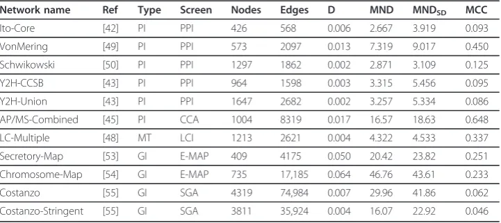 Table 1 Interaction networks used in the study