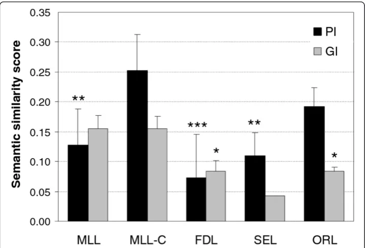 Figure 2 Biological evaluation of the layout algorithmssided paired. The black and grey bars show the averagesemantic similarity over the networks of physical interactions (PI) and genetic interactions (GI), respectively.Error bars show the standard error 