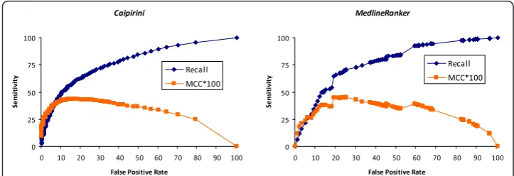 Figure 5 Comparison of Caipirini with MedlineRanker in ROC space. Using the cell cycle data set asbenchmark Caipirini can be compared to other tools - When compared with MedlineRanker, the two toolsperformed somewhat alike, although Caipirini seems to be s