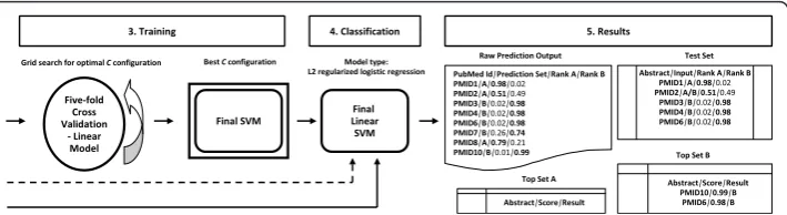 Figure 3 Outline of the implemented document classification (Part III)implemented methodology is demonstrated via an imaginary example (data input and processing (see Figures 1 and 2), the next step (