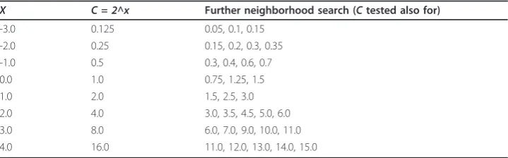 Table 2 Training the SVM: grid search for best penalty parameter c