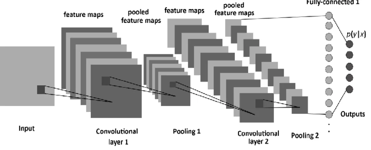 Figure 2.1. The standard structure of a CNN. 