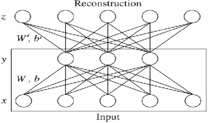 Figure 2.2. Sparse Autoencoder structure: The number of units in input layer is equal to number of units in  output layer