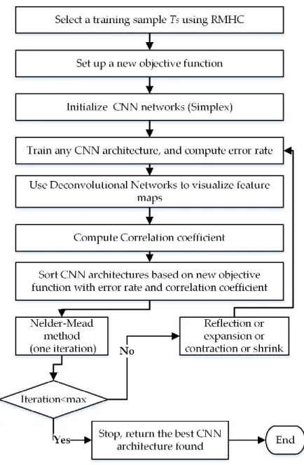 Figure 3.1. General components and a flowchart of our framework for discovering a high-performing CNN  architecture 