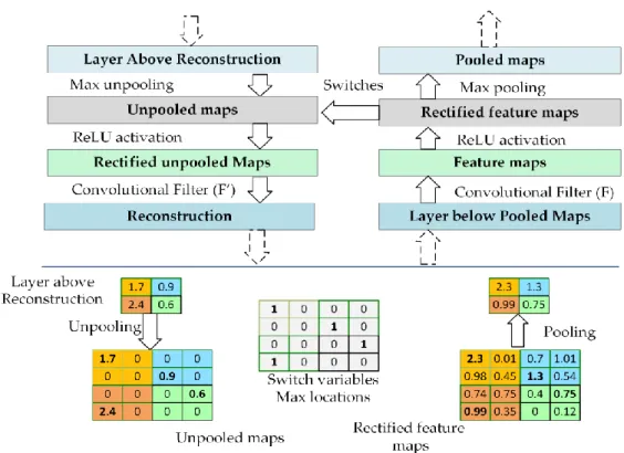 Figure 3.2. The top part illustrates the deconvnet layer on the left, attached to the convolutional  layer on the right