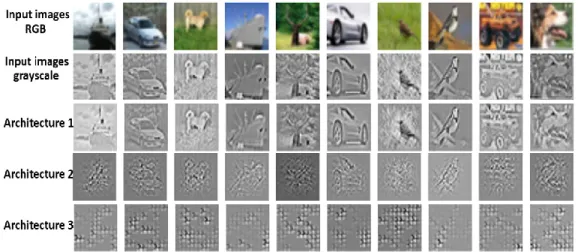 Figure 3.3. Visualization from the last convolutional layer for three different CNN architectures