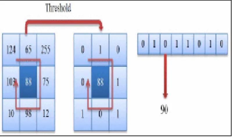 Figure 3.6. LBP operator computation for  a 3×3 grid [101] 