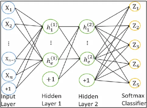 Figure 3.7. An architecture of stacked sparse autoencoder (SSA) that consists of two hidden layers