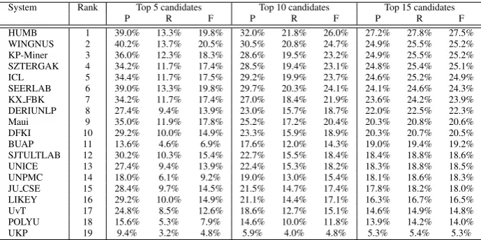 Table 3: Baseline keyphrase extraction performance for one unsupervised (TF× IDF) and two supervised(NB and ME) systems