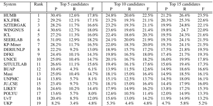 Table 6: Performance of the submitted systems over the author-assigned keywords, ranked by F-score