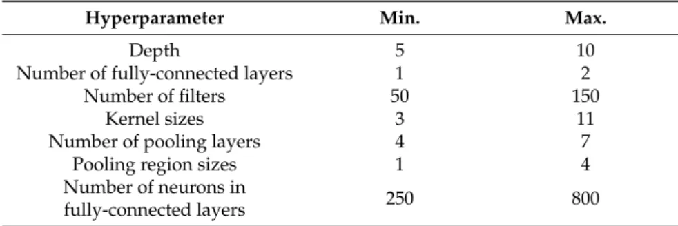 Table 1. Hyperparameter initialization ranges.