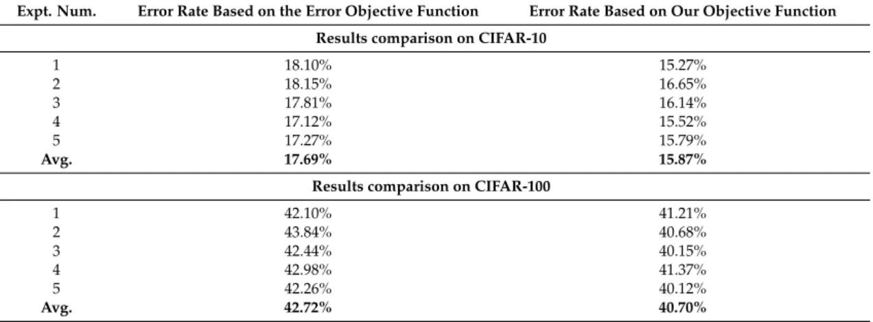 Table 2. Error rate comparisons between the top CNN architectures obtained by our objective function and the error rate objective function via NMM.