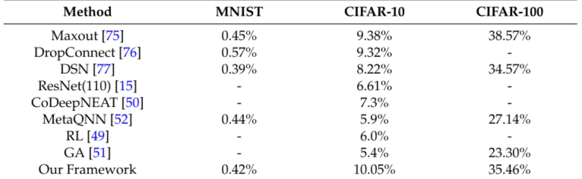 Table 5. Error rate comparisons with state-of-the-art methods and recent works on architecture design search