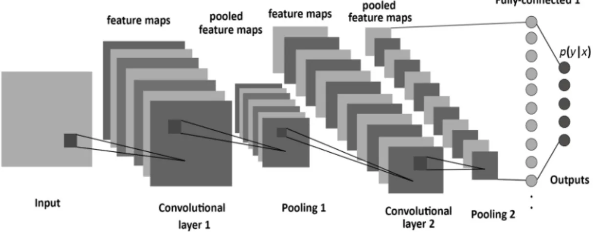Figure 1. The structure of a CNN, consisting of convolutional, pooling, and fully-connected layers