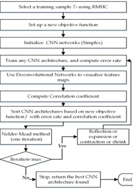 Figure 2. General components and a flowchart of our framework for discovering a high-performing  CNN architecture