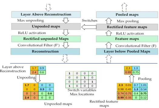 Figure 3. The top part illustrates the deconvnet layer on the left, attached to the convolutional layer  on the right