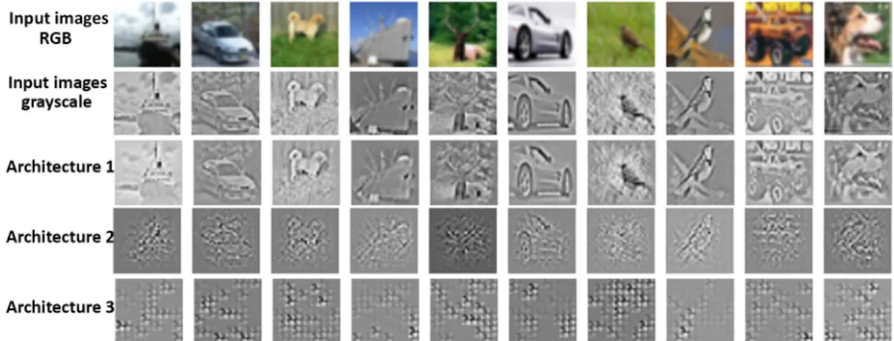 Figure 4. Visualization from the last convolutional layer for three different CNN architectures