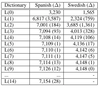 Table 5: Cognates Matching the UMLS Alignments