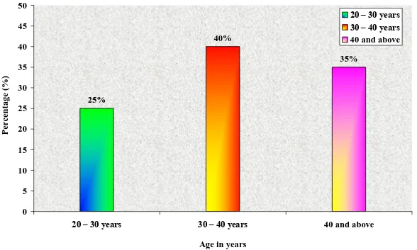 Figure. 5 Graphical Representation of Demographic Variables According to the Age of the Caregivers 