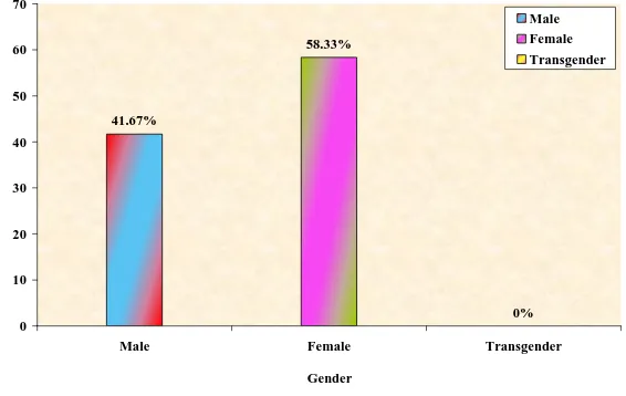 Figure. 6 Graphical Representation of Demographic Variables According to the Sex of the Caregivers 