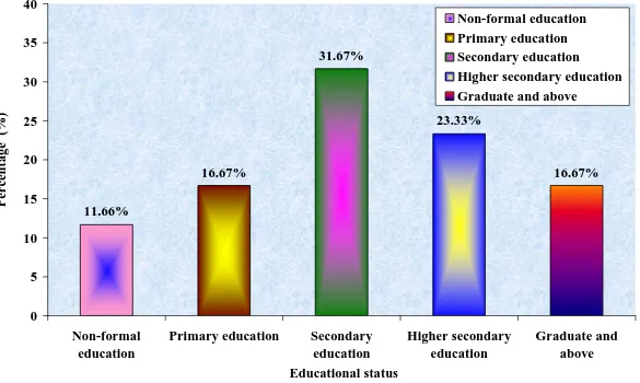 Figure. 7 Graphical Representation of Demographic Variables According to the Educational status of the Caregivers 