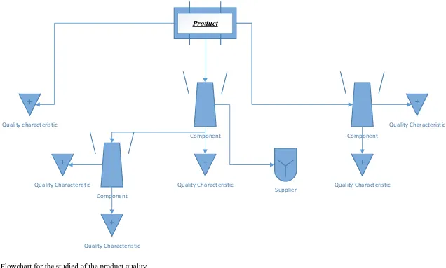 Figure 3 Flowchart for the studied of the product quality 