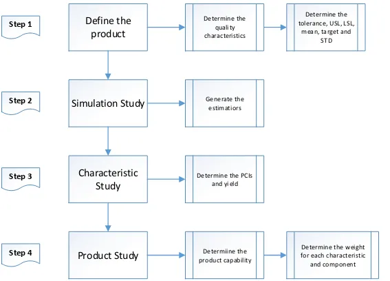 Figure 4 Flowchart methodology 