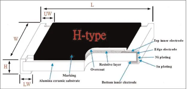 Figure 5: H-type chip resistor (Ouyang et al., 2013) 