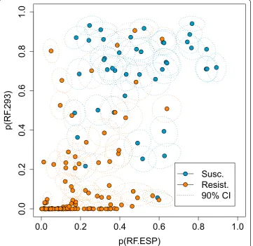 Figure 4 Class Probabilities. Vertical and horizontal axis give class probabilities for the p2 sequences fromthe RF.293 and RF.ESP models, respectively