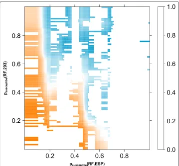 Figure 5 Prediction Landscape. Vertical and horizontal axis give all potential class probabilities from theRF.293 and RF.ESP models, respectively