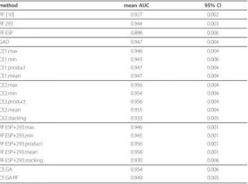 Table 1 Area under the curve