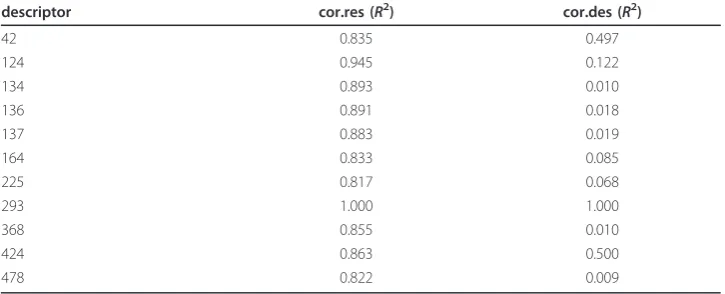 Table 3 Correlation analyses