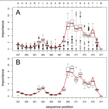 Figure 2 Importance of sequence positionsBevirimat resistance. The y-axis denotes the